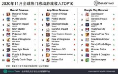 11 月腾讯《王者荣耀》在全球 App Store 和