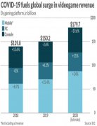 疫情导致电子游戏全球营收高于体育和电
