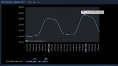 Steam同时在线人数在在昨日（1月2日）晚