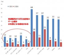 PS5在11月12日发售后表现火爆，四周内全球