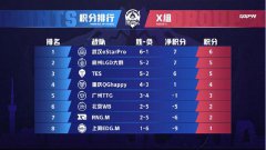  LGD大鹅战胜RNGM，送WB进A组，LGD射手赚到