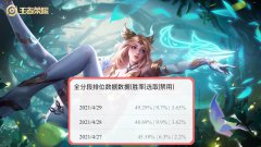  王者荣耀：更新后胜率跌至46%，猴子大幅