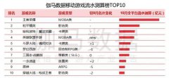 伽马数据在近日发布了《2021 年 10 月移动