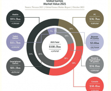 在2021年，全球游戏市场产值大约为1803亿美元，同