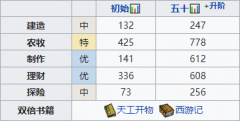 江南百景图金魏值得培养吗 珍宝天赋属性