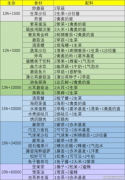 幻塔什么食物回血多 食物配方一览表